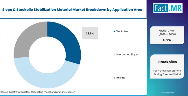 Slope & Stockpile Stabilization Material Market Analysis By Application Area Slope & Stockpile Stabilization Material Market Analysis By Application Area